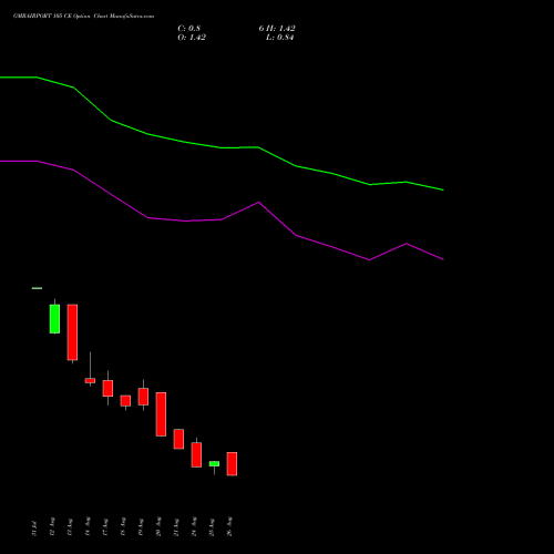 GMRAIRPORT 105 CE (CALL) 29 September 2026 options price chart analysis Gmr Airports Limited 
