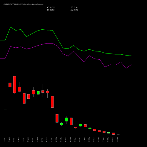 GMRAIRPORT 106.00 CE (CALL) 30 March 2026 options price chart analysis Gmr Airports Limited 