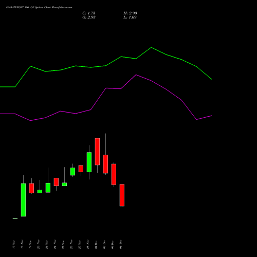 Live GMRAIRPORT 106 CE (CALL) 30 December 2025 options price chart analysis Gmr Airports Limited 