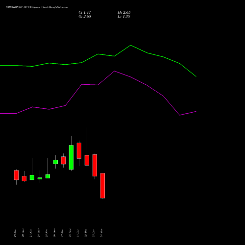 Live GMRAIRPORT 107 CE (CALL) 30 December 2025 options price chart analysis Gmr Airports Limited 