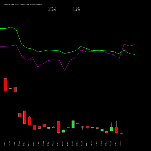 GMRAIRPORT 107 CE (CALL) 24 February 2026 options price chart analysis Gmr Airports Limited 