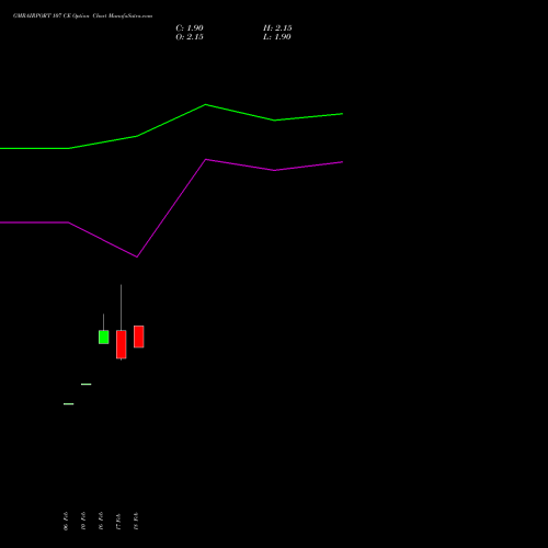 GMRAIRPORT 107 CE (CALL) 30 March 2026 options price chart analysis Gmr Airports Limited 