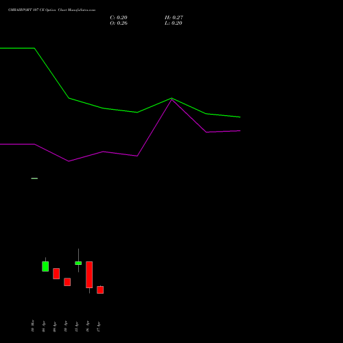 GMRAIRPORT 107 CE (CALL) 28 April 2026 options price chart analysis Gmr Airports Limited 