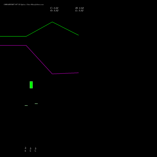 GMRAIRPORT 107 CE (CALL) 26 May 2026 options price chart analysis Gmr Airports Limited 