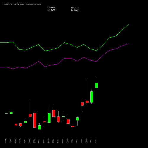 GMRAIRPORT 107 CE (CALL) 30 June 2026 options price chart analysis Gmr Airports Limited 