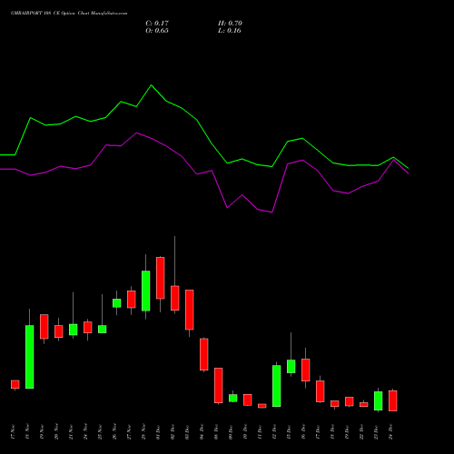 Live GMRAIRPORT 108 CE (CALL) 30 December 2025 options price chart analysis Gmr Airports Limited 