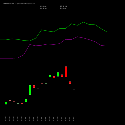 Live GMRAIRPORT 108 CE (CALL) 27 January 2026 options price chart analysis Gmr Airports Limited 