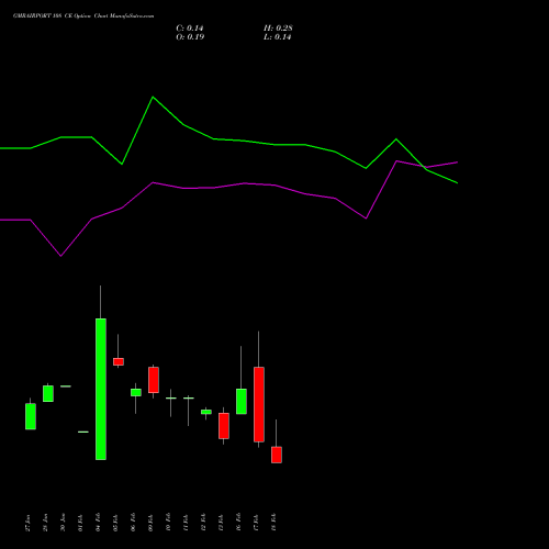 GMRAIRPORT 108 CE (CALL) 24 February 2026 options price chart analysis Gmr Airports Limited 