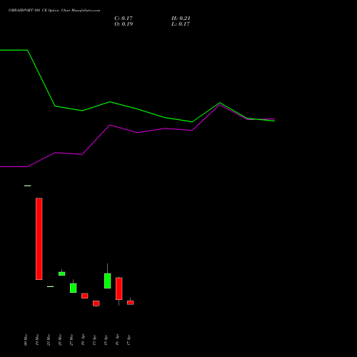 GMRAIRPORT 108 CE (CALL) 28 April 2026 options price chart analysis Gmr Airports Limited 