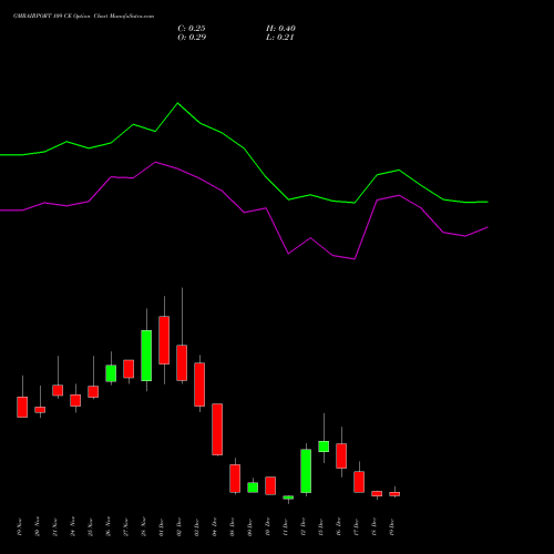 Live GMRAIRPORT 109 CE (CALL) 30 December 2025 options price chart analysis Gmr Airports Limited 