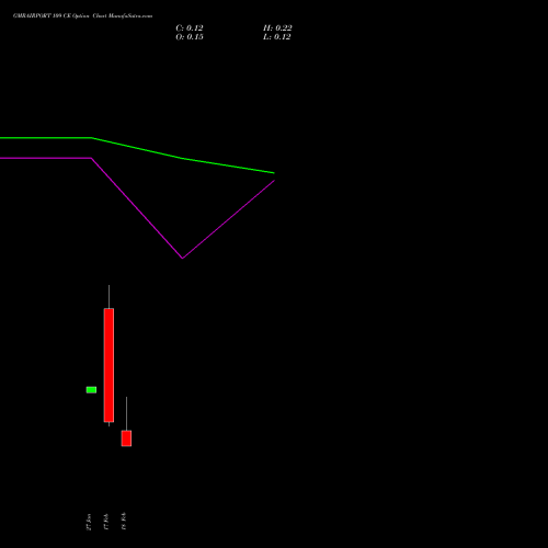 GMRAIRPORT 109 CE (CALL) 24 February 2026 options price chart analysis Gmr Airports Limited 