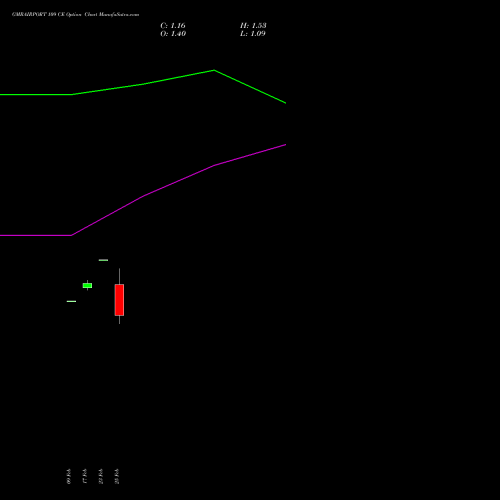 GMRAIRPORT 109 CE (CALL) 30 March 2026 options price chart analysis Gmr Airports Limited 