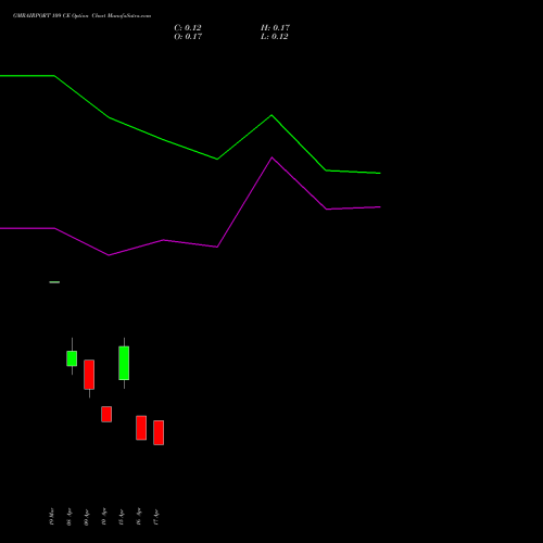 GMRAIRPORT 109 CE (CALL) 28 April 2026 options price chart analysis Gmr Airports Limited 