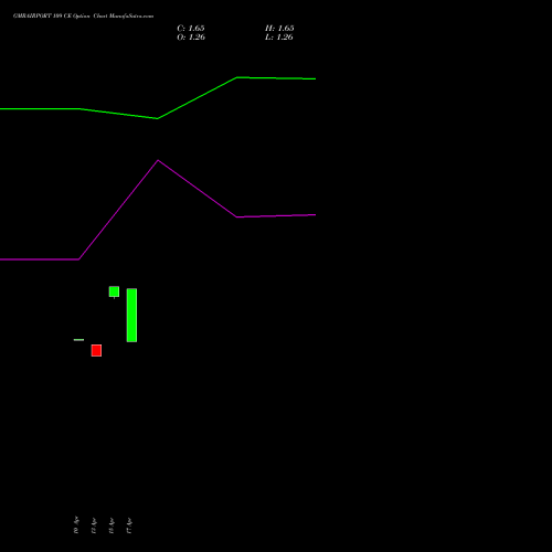 GMRAIRPORT 109 CE (CALL) 26 May 2026 options price chart analysis Gmr Airports Limited 