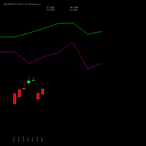 GMRAIRPORT 109 CE (CALL) 28 July 2026 options price chart analysis Gmr Airports Limited 