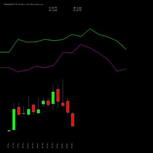 Live GMRAIRPORT 110 CE (CALL) 30 December 2025 options price chart analysis Gmr Airports Limited 