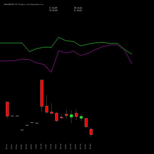 GMRAIRPORT 110 CE (CALL) 30 March 2026 options price chart analysis Gmr Airports Limited 