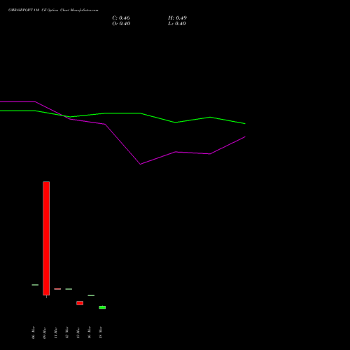 GMRAIRPORT 110 CE (CALL) 28 April 2026 options price chart analysis Gmr Airports Limited 