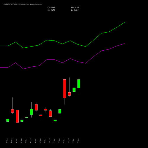 GMRAIRPORT 110 CE (CALL) 28 July 2026 options price chart analysis Gmr Airports Limited 