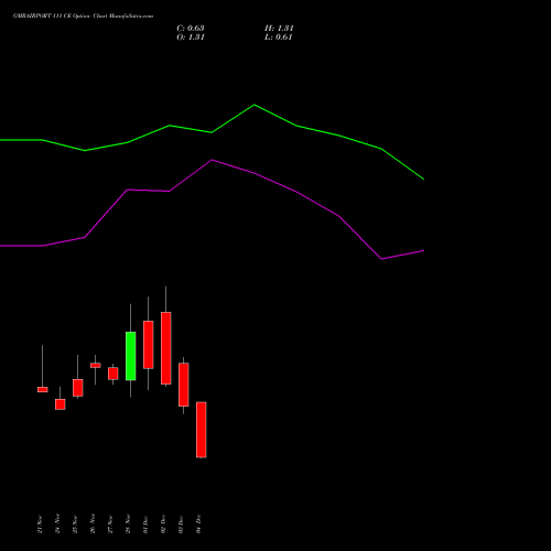 Live GMRAIRPORT 111 CE (CALL) 30 December 2025 options price chart analysis Gmr Airports Limited 