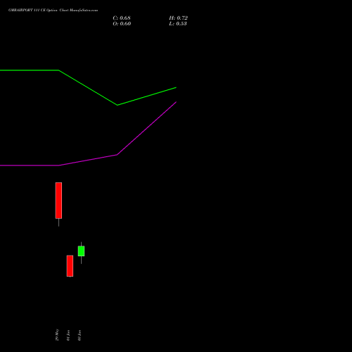 GMRAIRPORT 111 CE (CALL) 30 June 2026 options price chart analysis Gmr Airports Limited 