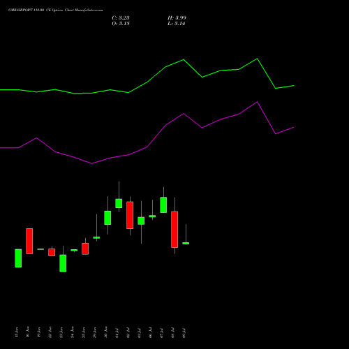 GMRAIRPORT 112.00 CE (CALL) 28 July 2026 options price chart analysis Gmr Airports Limited 