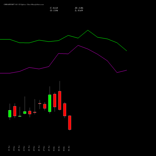 Live GMRAIRPORT 112 CE (CALL) 30 December 2025 options price chart analysis Gmr Airports Limited 