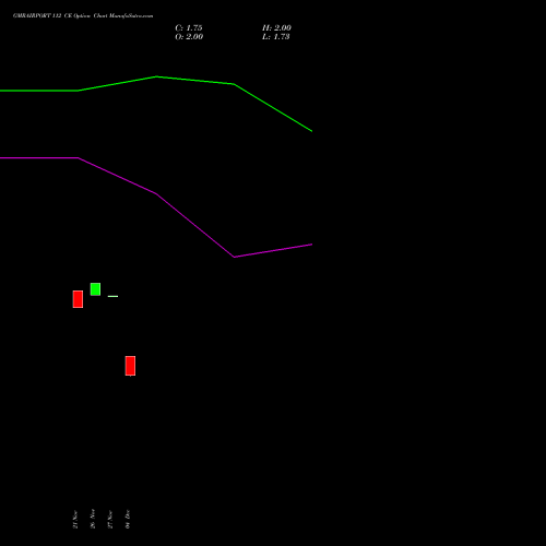 Live GMRAIRPORT 112 CE (CALL) 27 January 2026 options price chart analysis Gmr Airports Limited 
