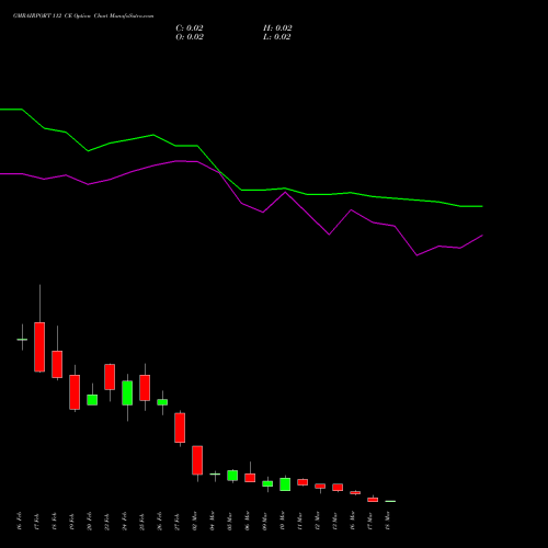 GMRAIRPORT 112 CE (CALL) 30 March 2026 options price chart analysis Gmr Airports Limited 