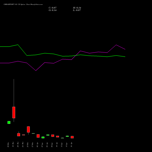 GMRAIRPORT 112 CE (CALL) 28 April 2026 options price chart analysis Gmr Airports Limited 