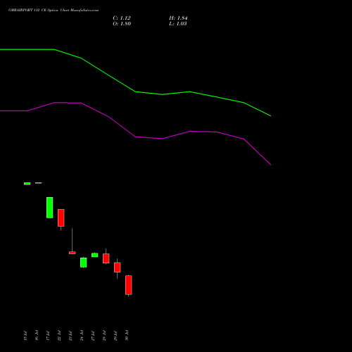 GMRAIRPORT 112 CE (CALL) 25 August 2026 options price chart analysis Gmr Airports Limited 