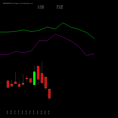Live GMRAIRPORT 113 CE (CALL) 30 December 2025 options price chart analysis Gmr Airports Limited 