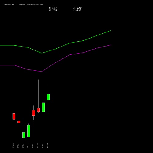 GMRAIRPORT 113 CE (CALL) 30 June 2026 options price chart analysis Gmr Airports Limited 