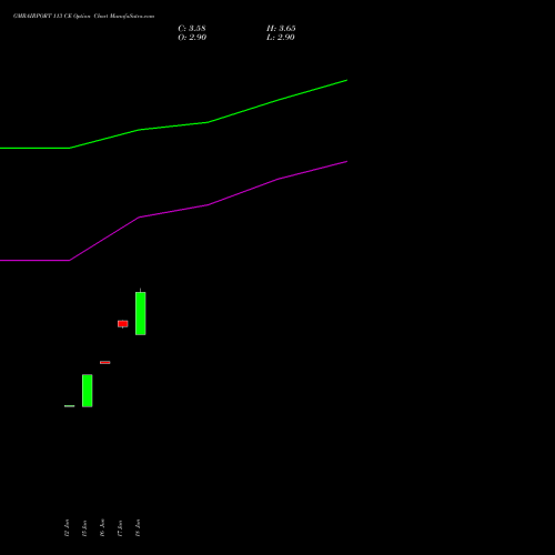 GMRAIRPORT 113 CE (CALL) 28 July 2026 options price chart analysis Gmr Airports Limited 