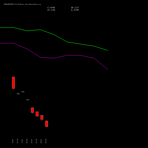 GMRAIRPORT 113 CE (CALL) 25 August 2026 options price chart analysis Gmr Airports Limited 