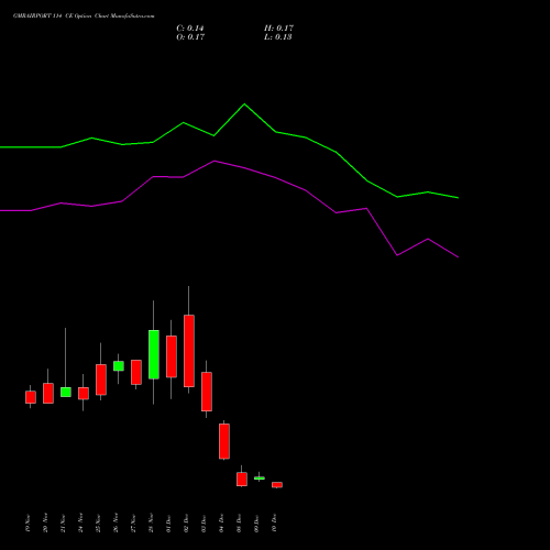 Live GMRAIRPORT 114 CE (CALL) 30 December 2025 options price chart analysis Gmr Airports Limited 