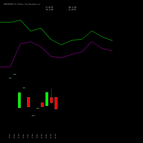 GMRAIRPORT 114 CE (CALL) 27 January 2026 options price chart analysis Gmr Airports Limited 
