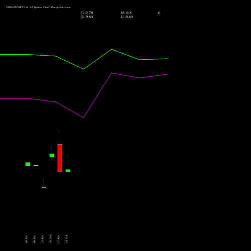 GMRAIRPORT 114 CE (CALL) 30 March 2026 options price chart analysis Gmr Airports Limited 