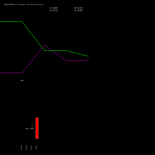 GMRAIRPORT 114 CE (CALL) 28 April 2026 options price chart analysis Gmr Airports Limited 