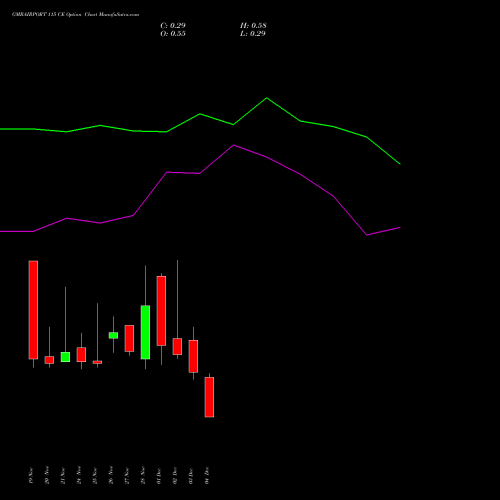Live GMRAIRPORT 115 CE (CALL) 30 December 2025 options price chart analysis Gmr Airports Limited 