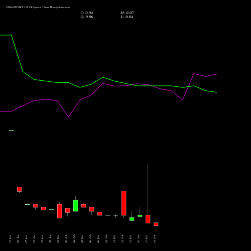 GMRAIRPORT 115 CE (CALL) 24 February 2026 options price chart analysis Gmr Airports Limited 