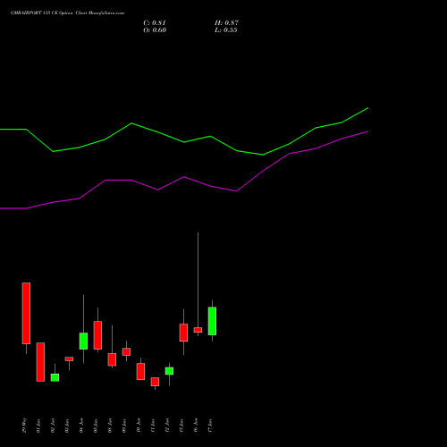 GMRAIRPORT 115 CE (CALL) 30 June 2026 options price chart analysis Gmr Airports Limited 