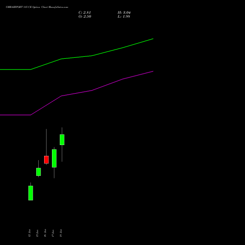 GMRAIRPORT 115 CE (CALL) 28 July 2026 options price chart analysis Gmr Airports Limited 
