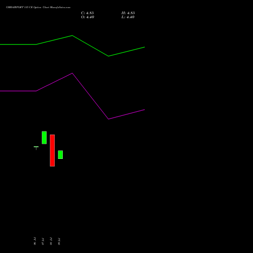 GMRAIRPORT 115 CE (CALL) 25 August 2026 options price chart analysis Gmr Airports Limited 