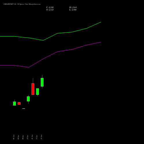 GMRAIRPORT 116 CE (CALL) 28 July 2026 options price chart analysis Gmr Airports Limited 
