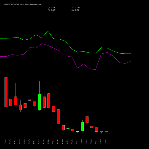Live GMRAIRPORT 117 CE (CALL) 30 December 2025 options price chart analysis Gmr Airports Limited 