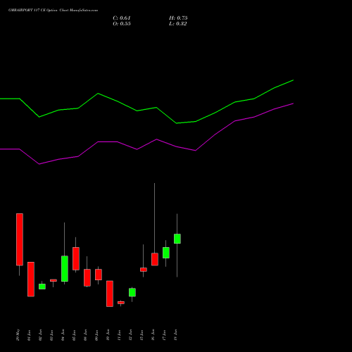 GMRAIRPORT 117 CE (CALL) 30 June 2026 options price chart analysis Gmr Airports Limited 