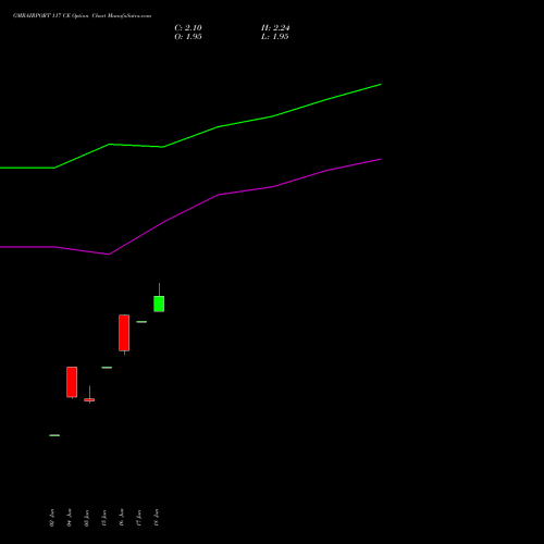 GMRAIRPORT 117 CE (CALL) 28 July 2026 options price chart analysis Gmr Airports Limited 