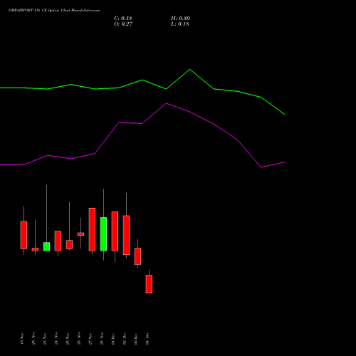 Live GMRAIRPORT 118 CE (CALL) 30 December 2025 options price chart analysis Gmr Airports Limited 