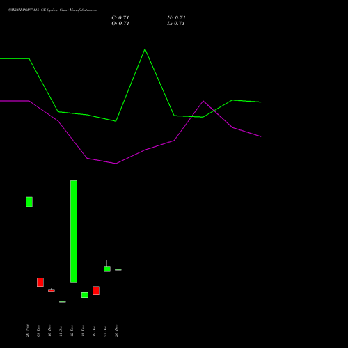 GMRAIRPORT 118 CE (CALL) 27 January 2026 options price chart analysis Gmr Airports Limited 